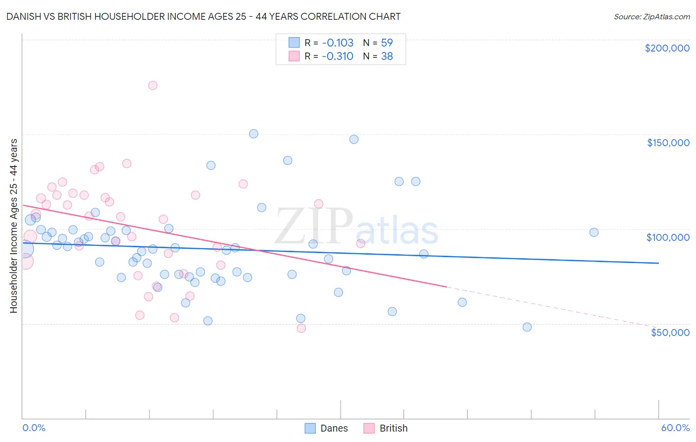 Danish vs British Householder Income Ages 25 - 44 years