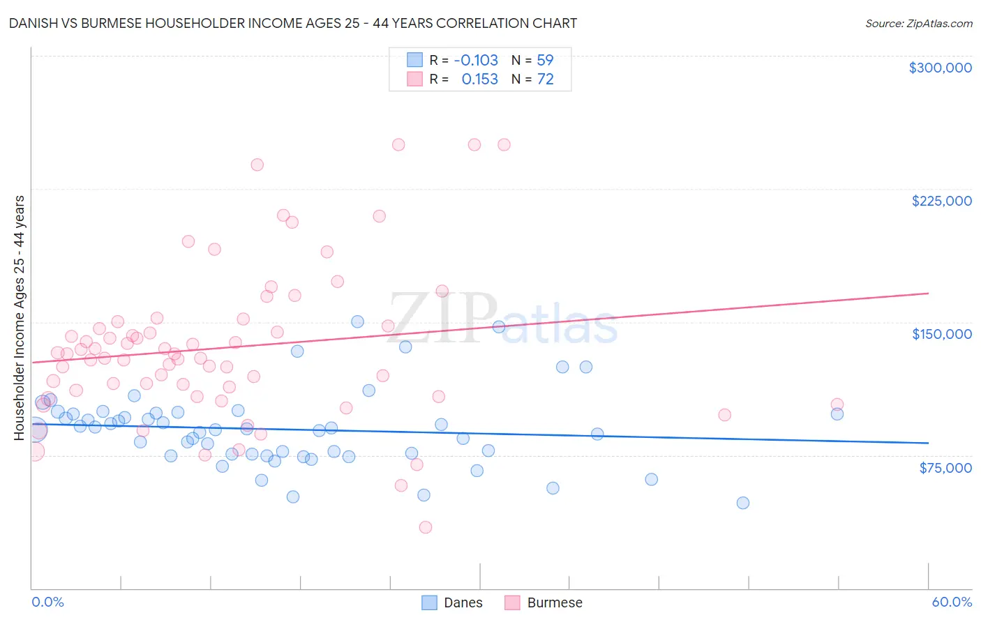 Danish vs Burmese Householder Income Ages 25 - 44 years