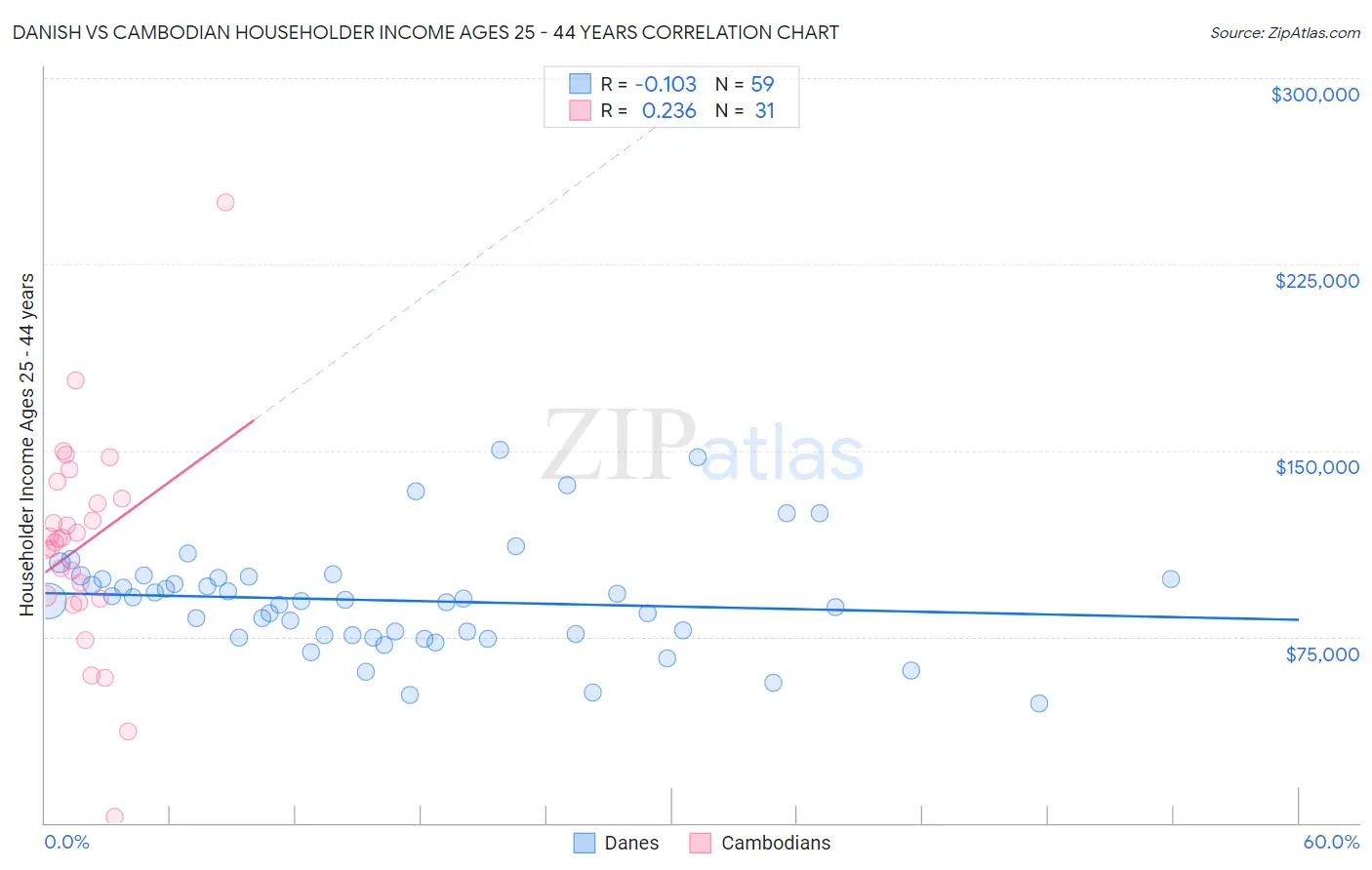 Danish vs Cambodian Householder Income Ages 25 - 44 years