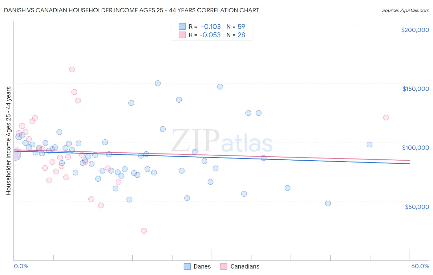 Danish vs Canadian Householder Income Ages 25 - 44 years
