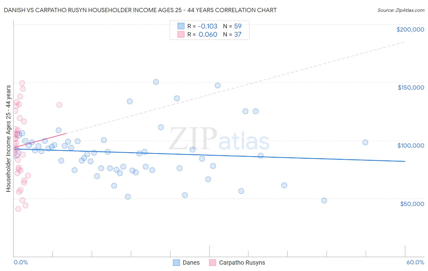 Danish vs Carpatho Rusyn Householder Income Ages 25 - 44 years