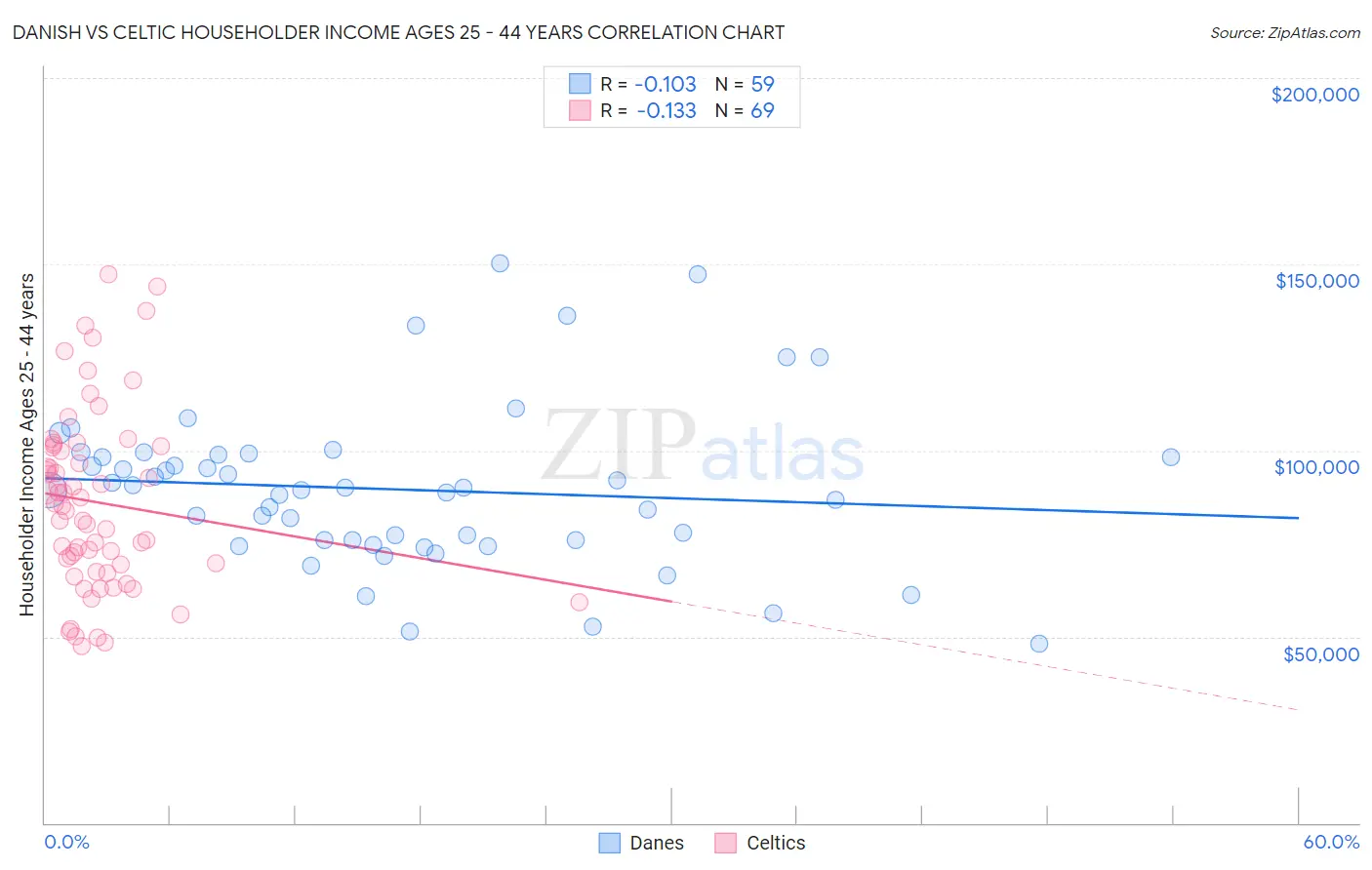 Danish vs Celtic Householder Income Ages 25 - 44 years