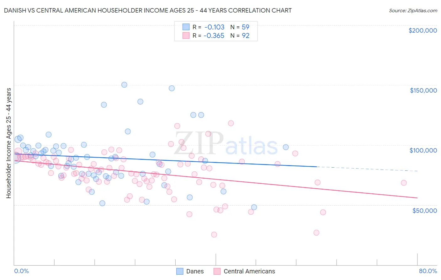 Danish vs Central American Householder Income Ages 25 - 44 years
