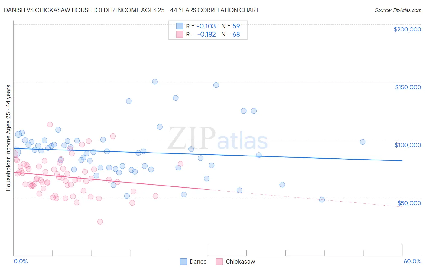 Danish vs Chickasaw Householder Income Ages 25 - 44 years