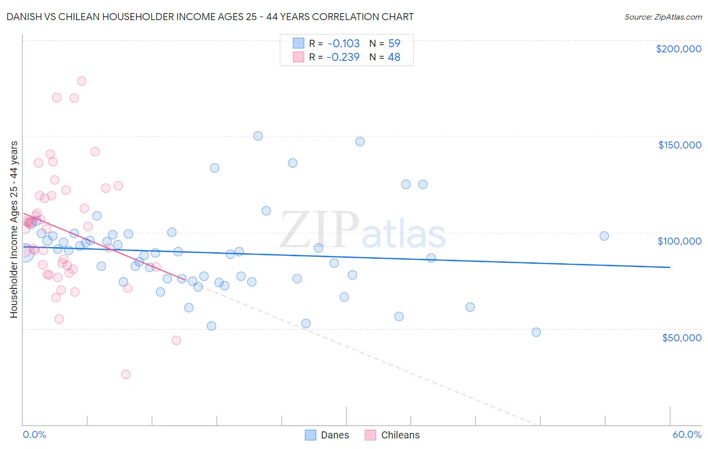 Danish vs Chilean Householder Income Ages 25 - 44 years