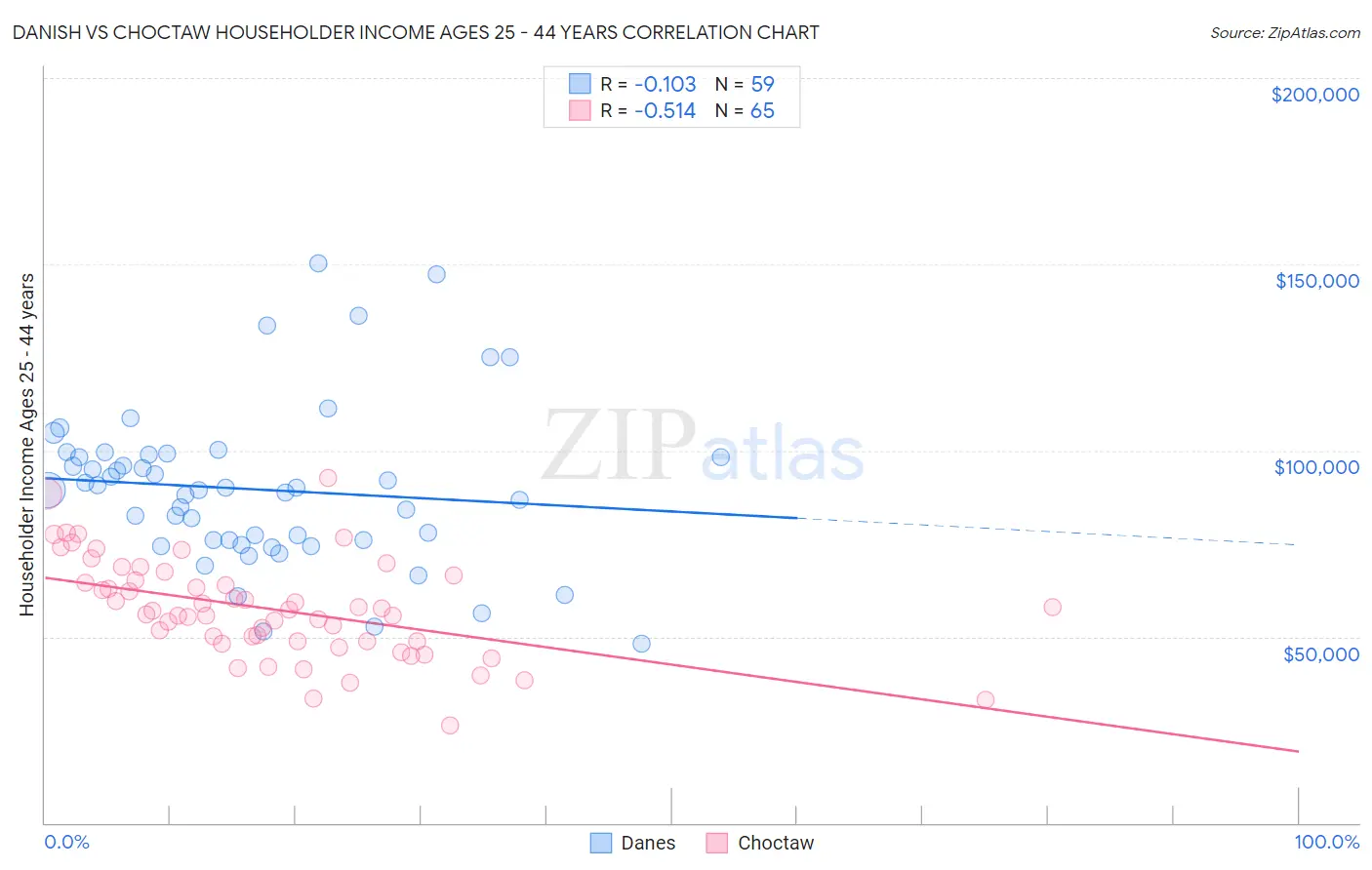 Danish vs Choctaw Householder Income Ages 25 - 44 years