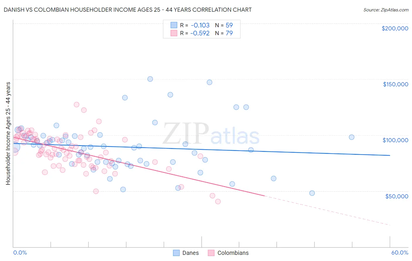Danish vs Colombian Householder Income Ages 25 - 44 years