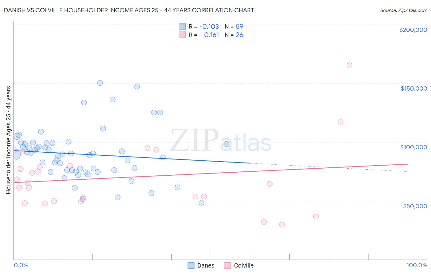 Danish vs Colville Householder Income Ages 25 - 44 years