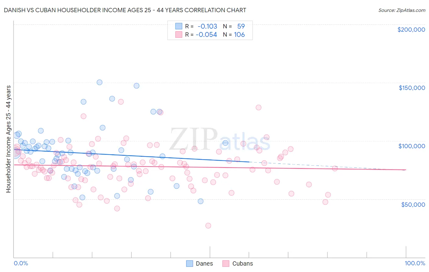 Danish vs Cuban Householder Income Ages 25 - 44 years