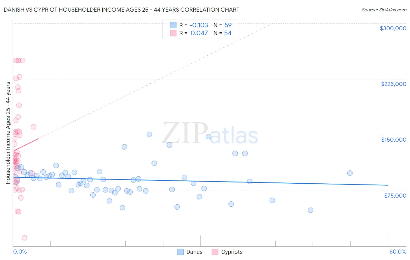 Danish vs Cypriot Householder Income Ages 25 - 44 years