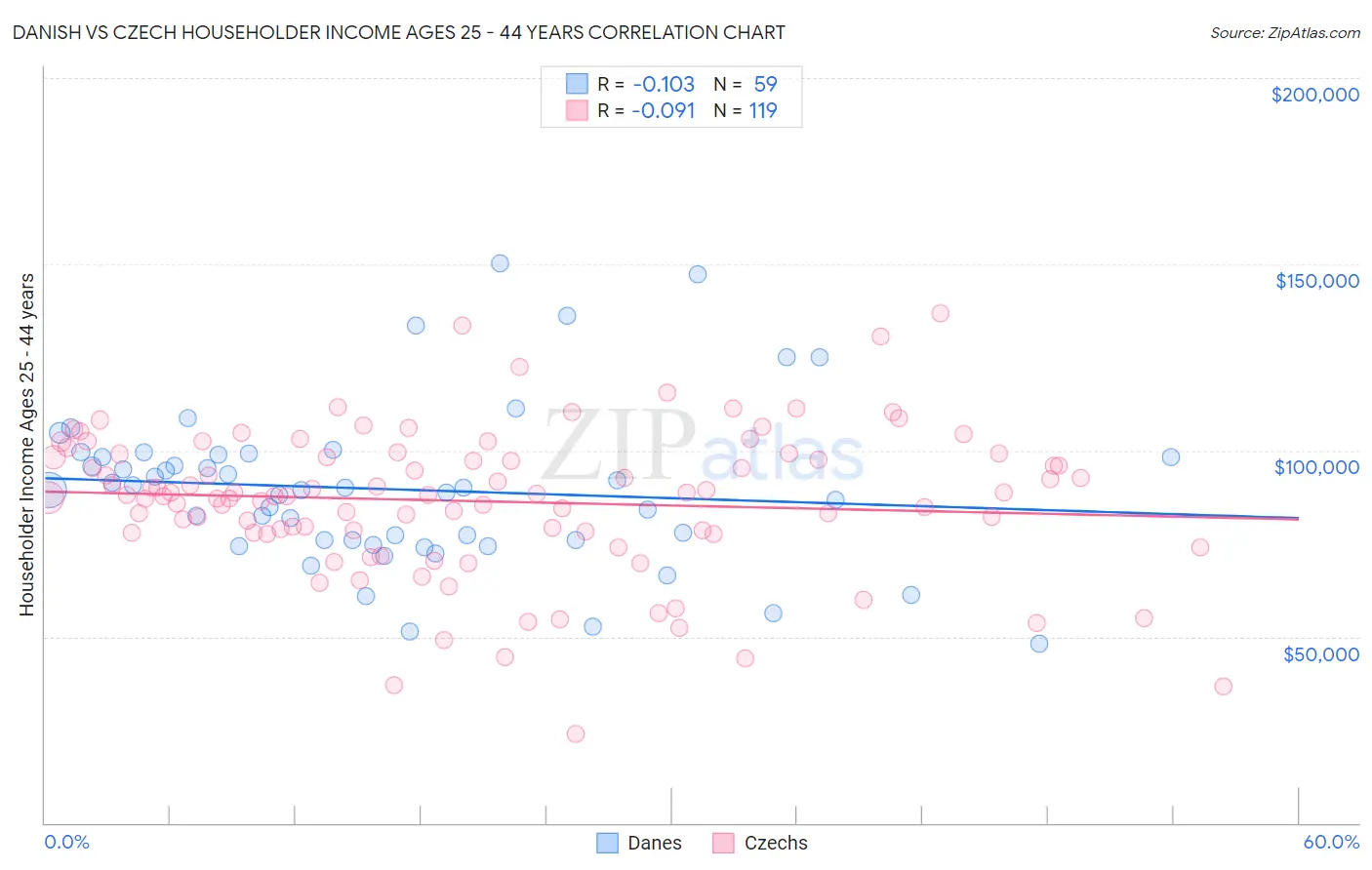 Danish vs Czech Householder Income Ages 25 - 44 years