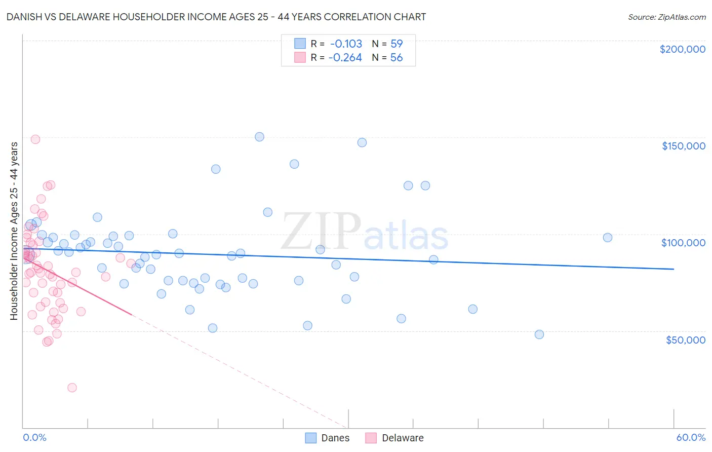 Danish vs Delaware Householder Income Ages 25 - 44 years