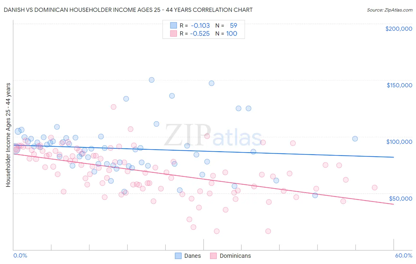 Danish vs Dominican Householder Income Ages 25 - 44 years