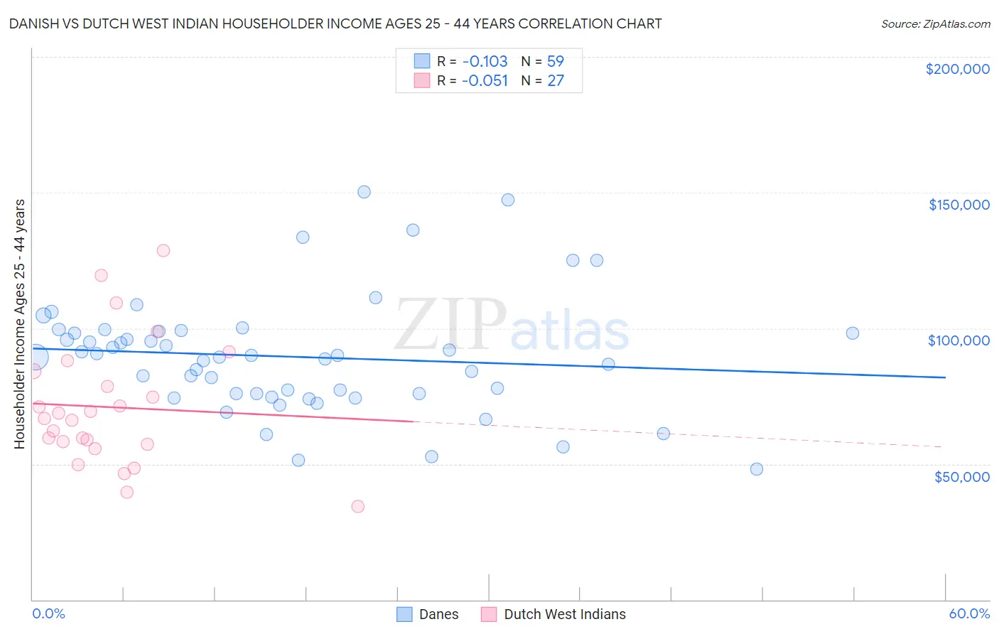 Danish vs Dutch West Indian Householder Income Ages 25 - 44 years