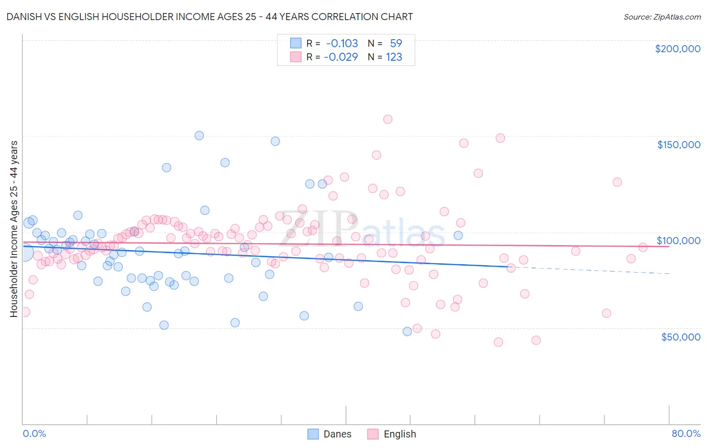 Danish vs English Householder Income Ages 25 - 44 years