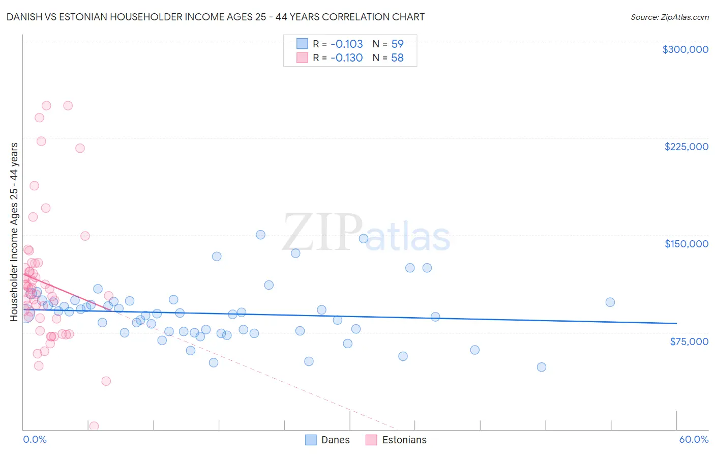 Danish vs Estonian Householder Income Ages 25 - 44 years