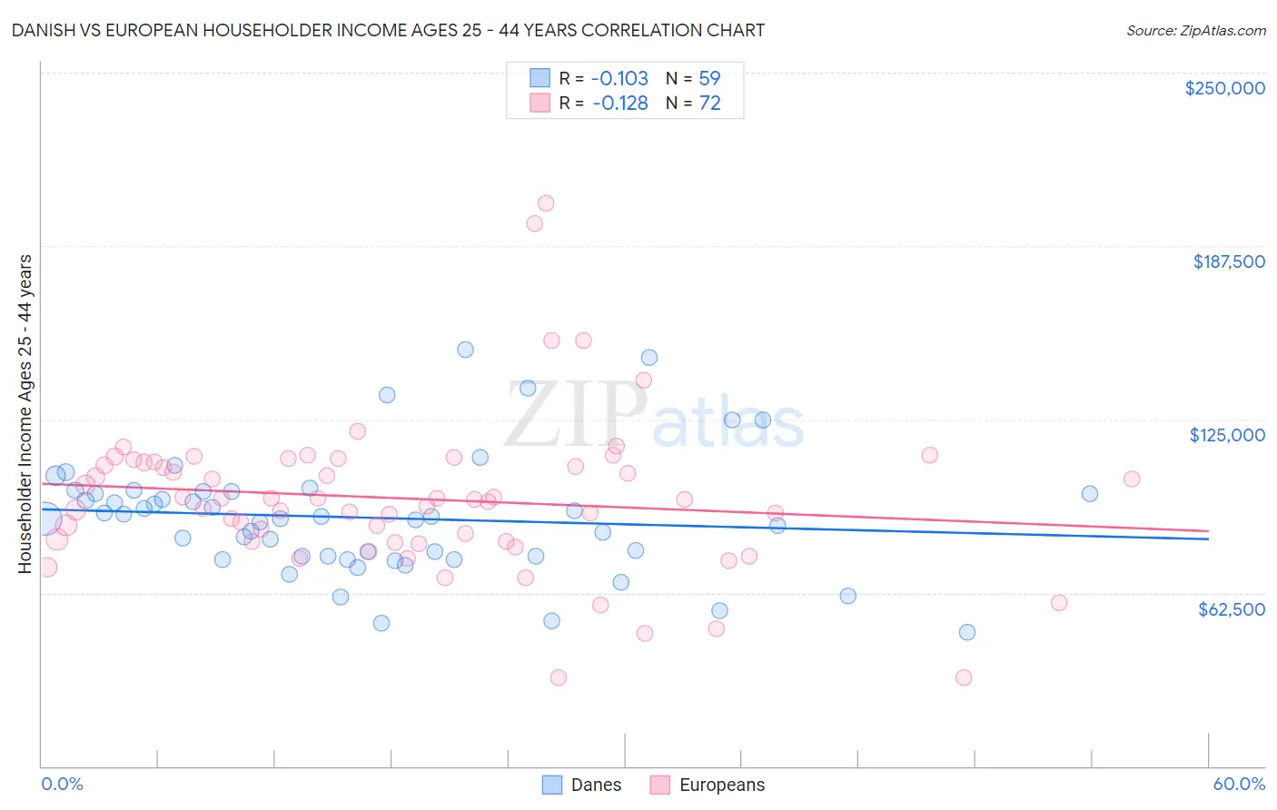 Danish vs European Householder Income Ages 25 - 44 years