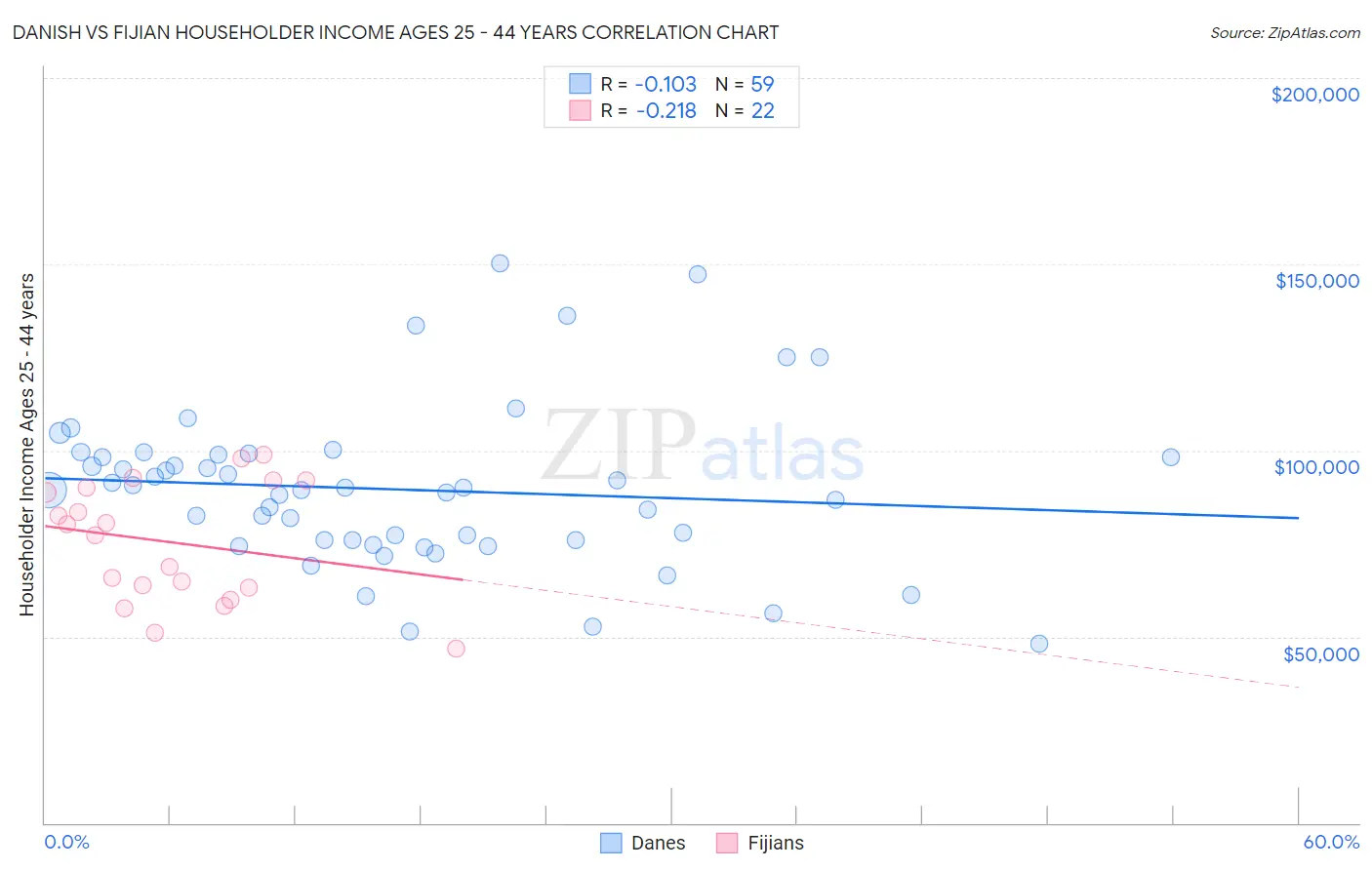 Danish vs Fijian Householder Income Ages 25 - 44 years