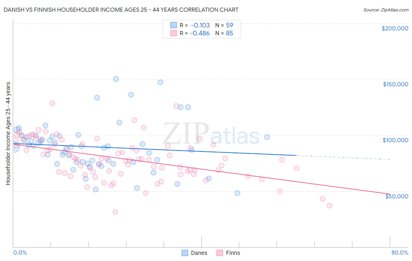 Danish vs Finnish Householder Income Ages 25 - 44 years