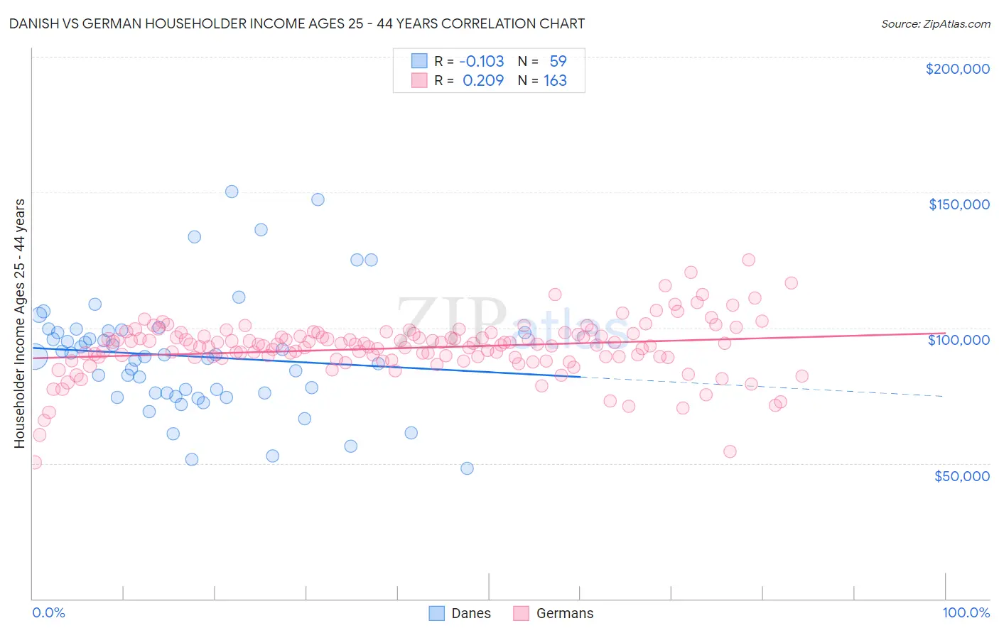Danish vs German Householder Income Ages 25 - 44 years