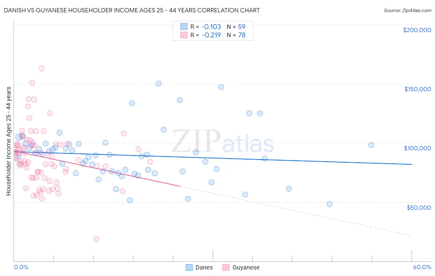 Danish vs Guyanese Householder Income Ages 25 - 44 years