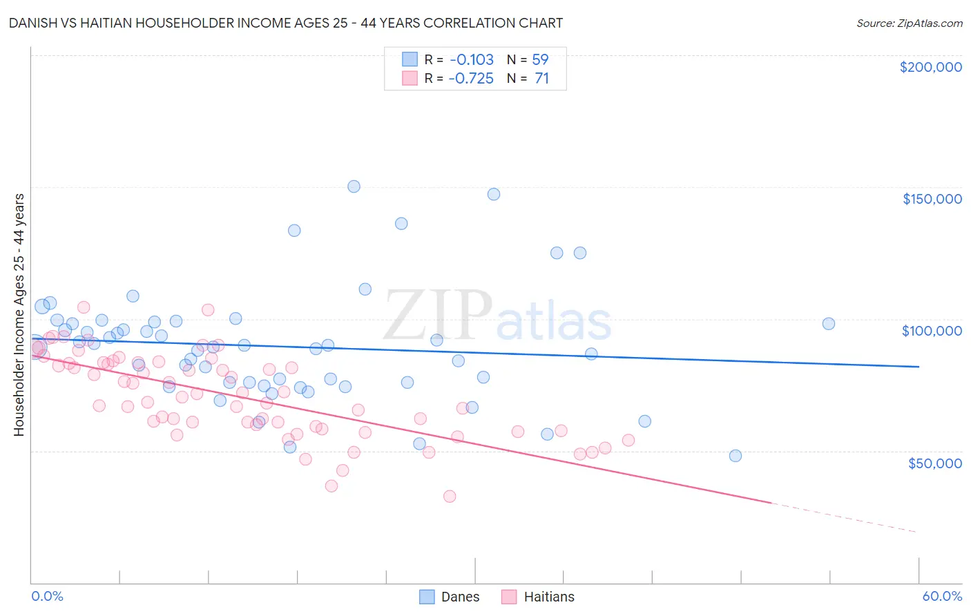 Danish vs Haitian Householder Income Ages 25 - 44 years