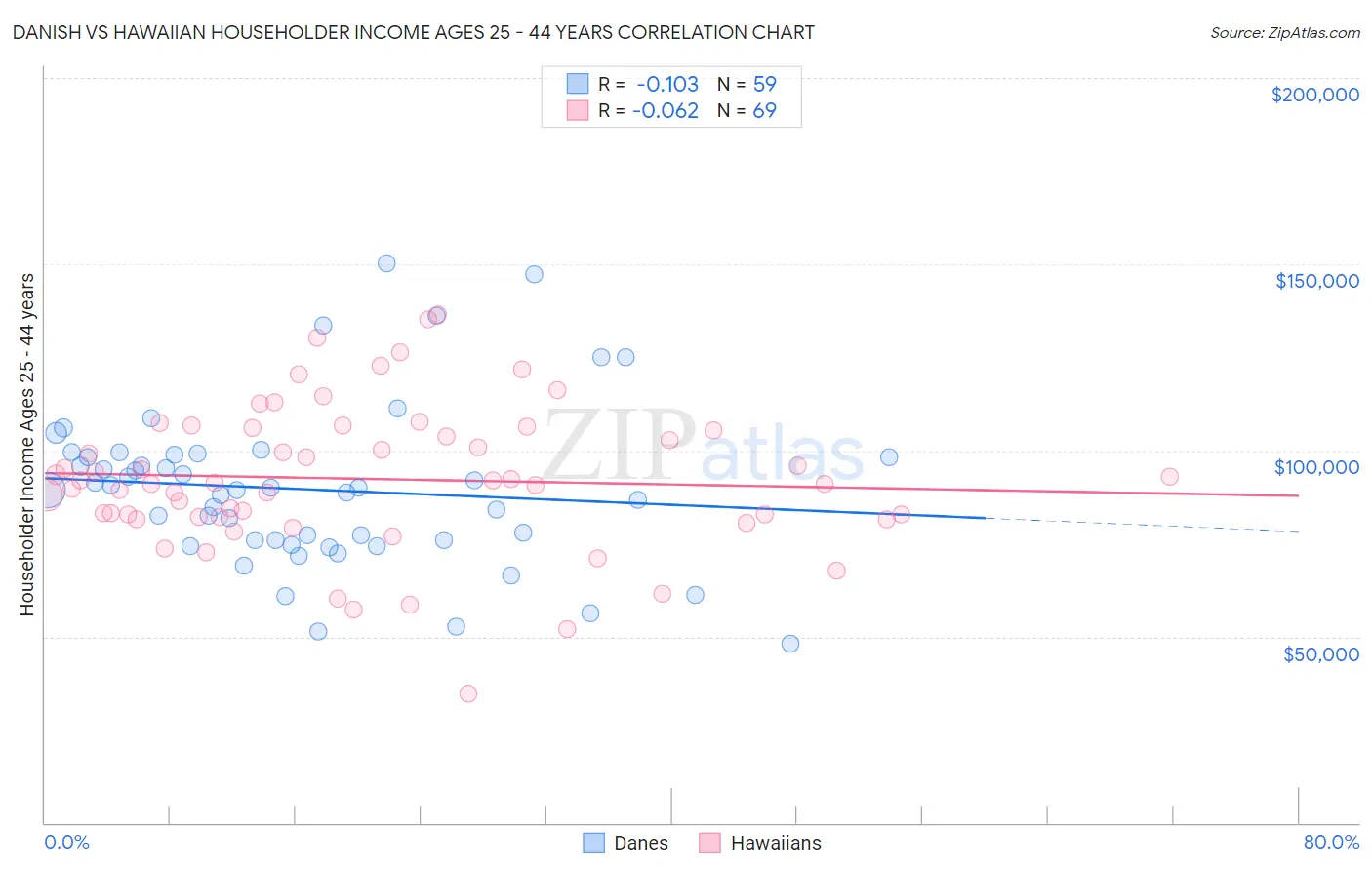 Danish vs Hawaiian Householder Income Ages 25 - 44 years