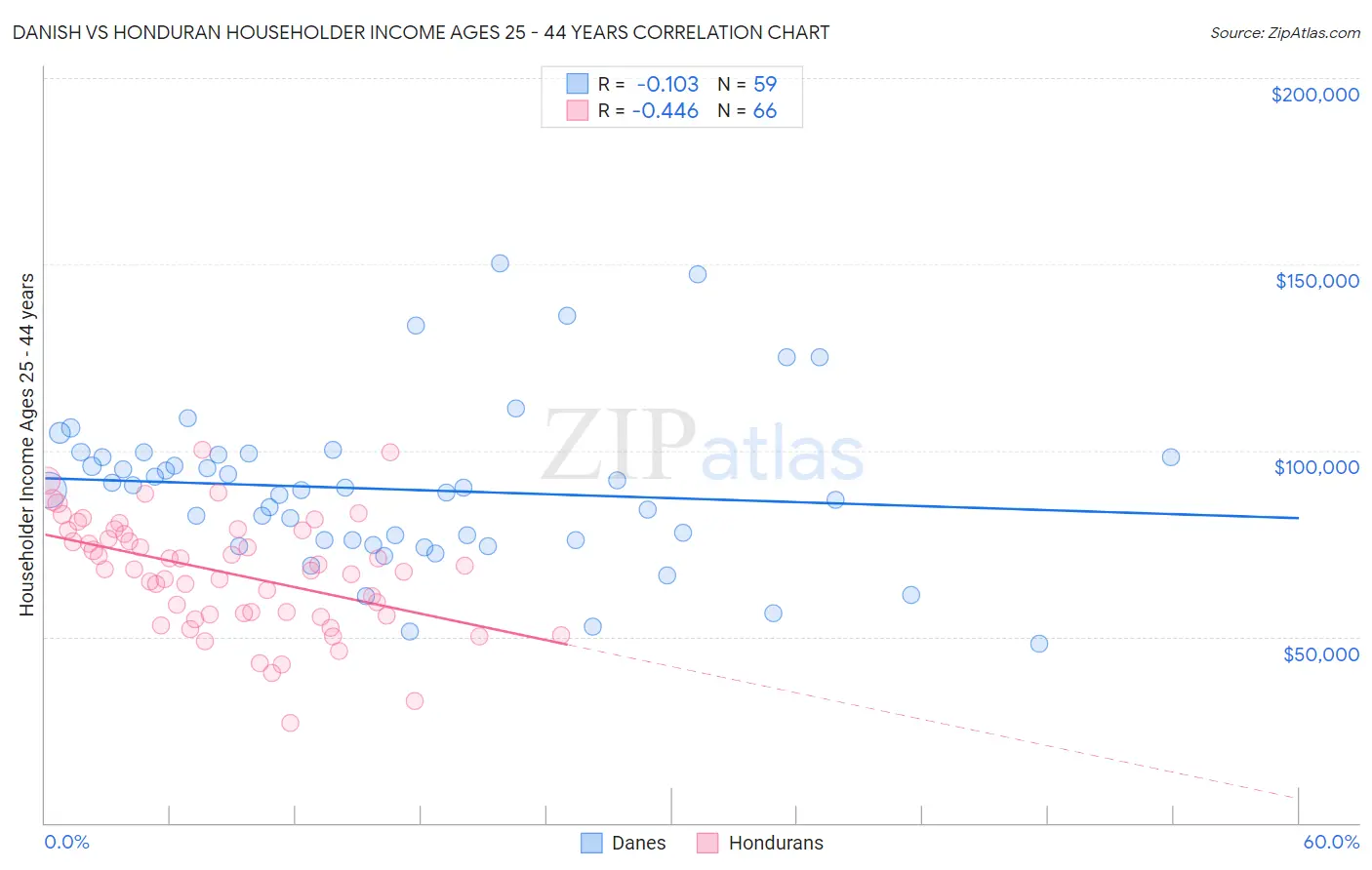 Danish vs Honduran Householder Income Ages 25 - 44 years