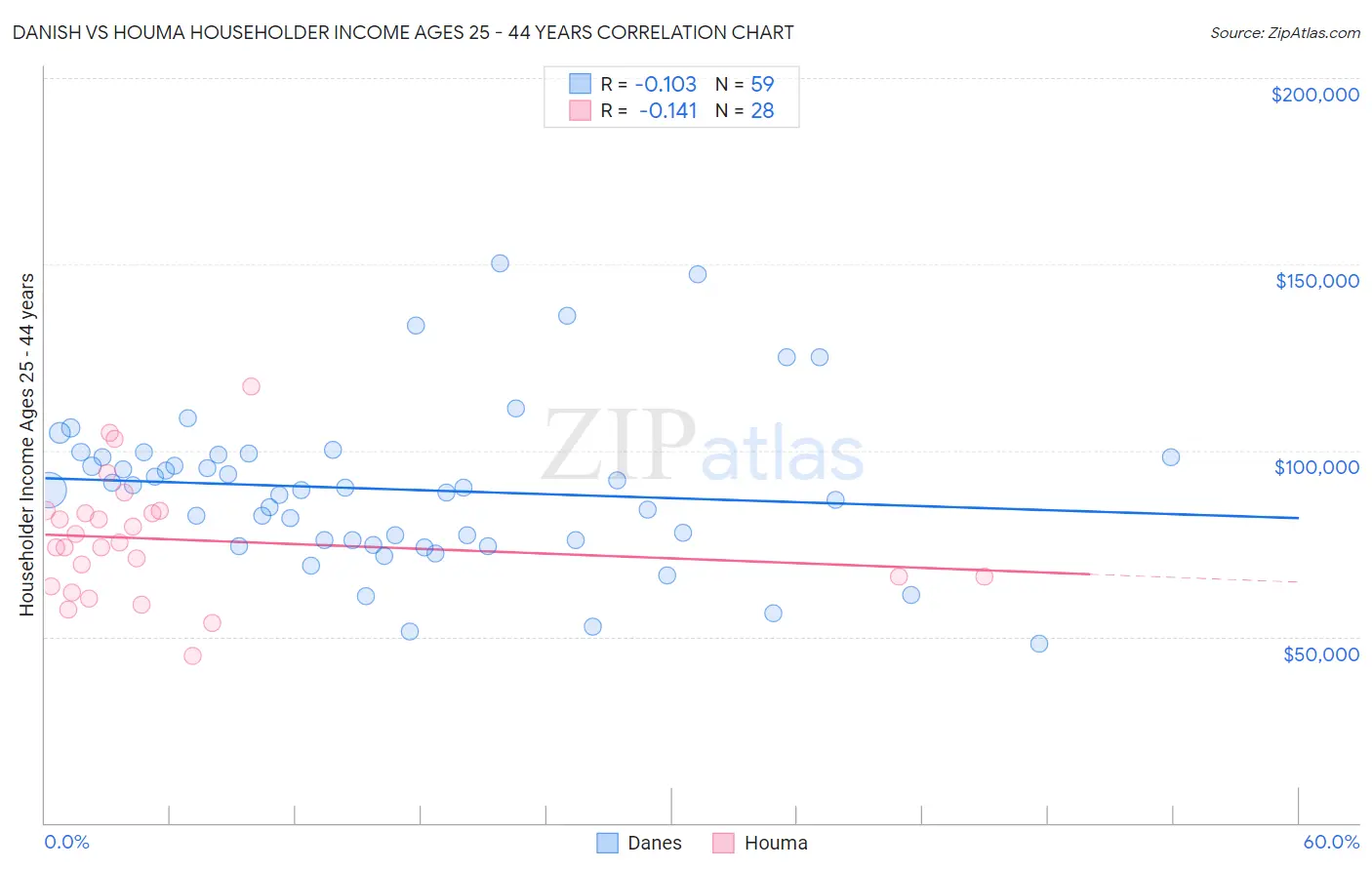 Danish vs Houma Householder Income Ages 25 - 44 years