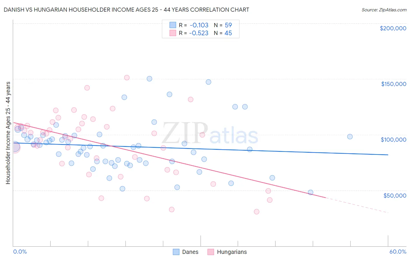Danish vs Hungarian Householder Income Ages 25 - 44 years