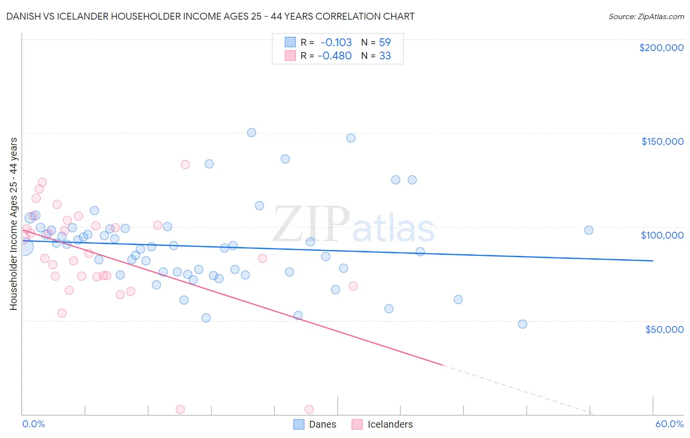 Danish vs Icelander Householder Income Ages 25 - 44 years