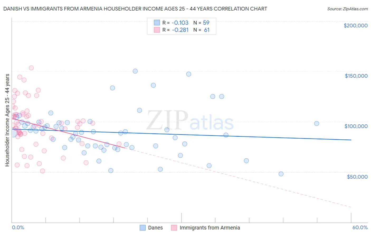 Danish vs Immigrants from Armenia Householder Income Ages 25 - 44 years