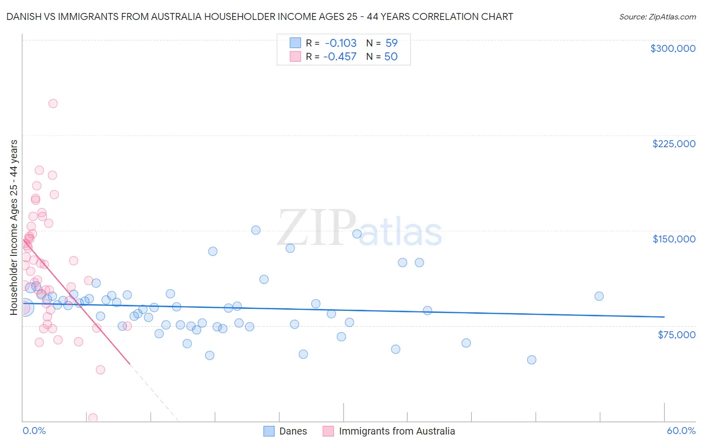 Danish vs Immigrants from Australia Householder Income Ages 25 - 44 years