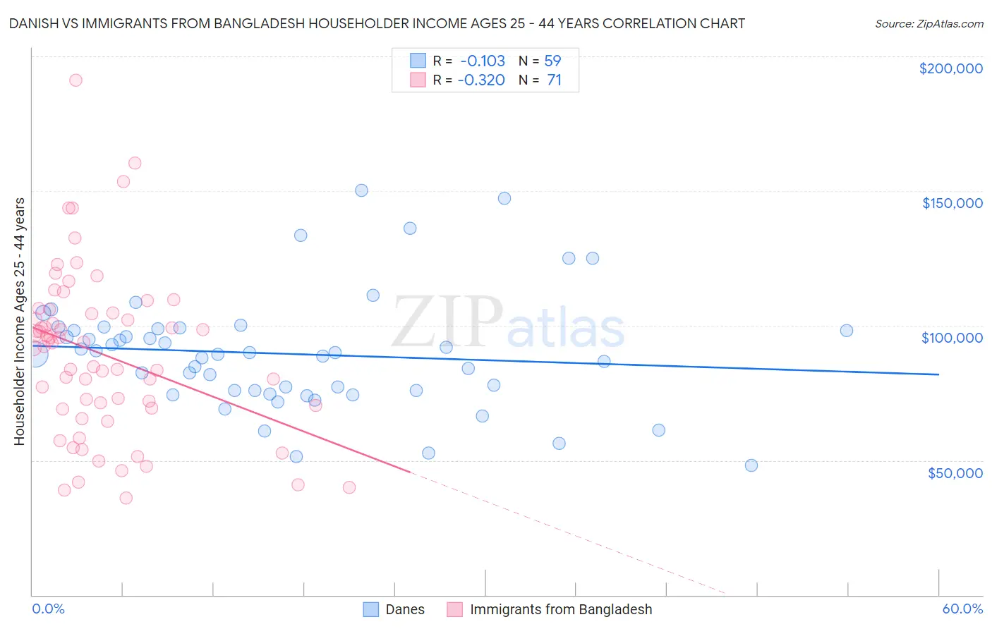 Danish vs Immigrants from Bangladesh Householder Income Ages 25 - 44 years