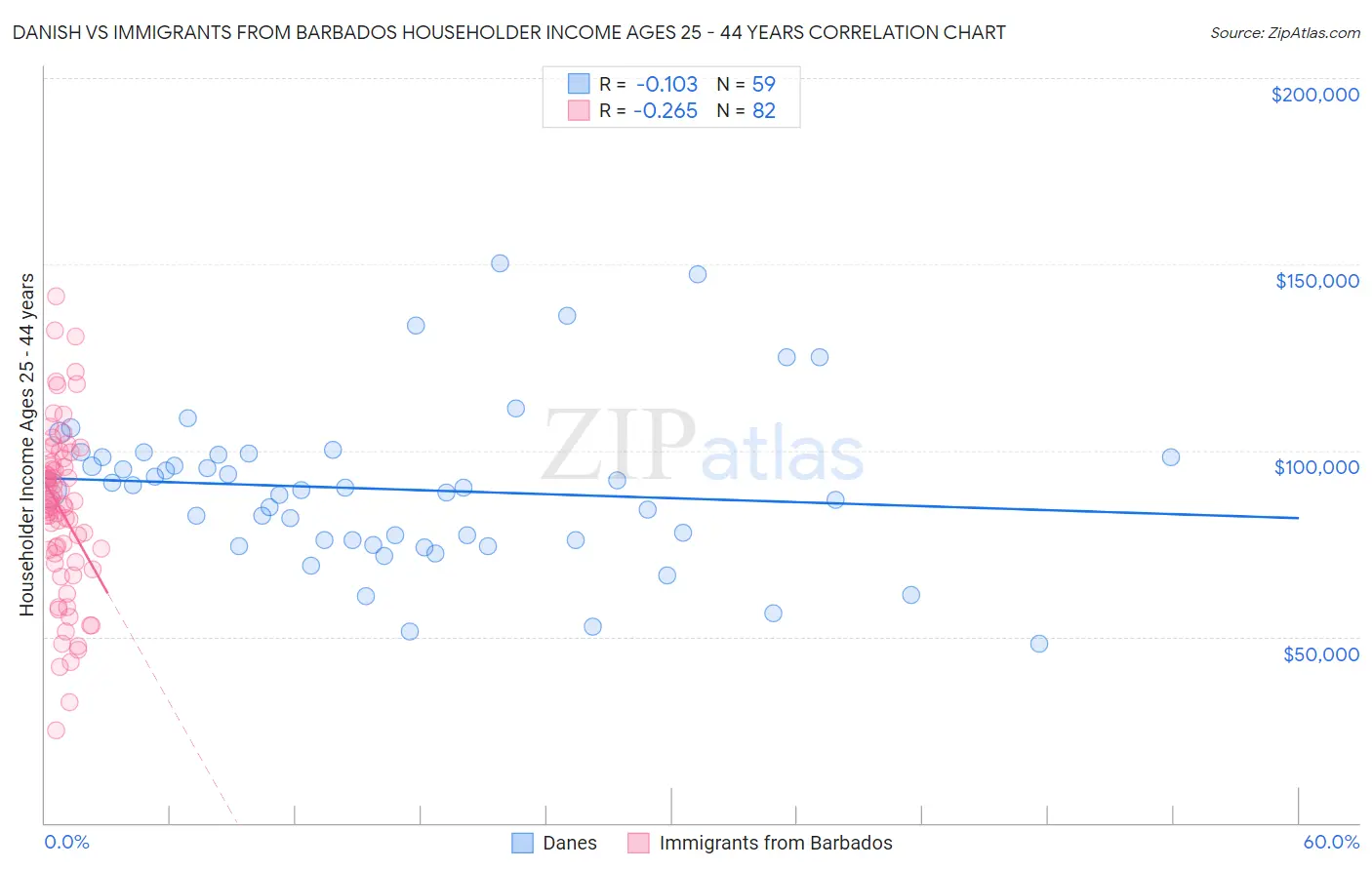Danish vs Immigrants from Barbados Householder Income Ages 25 - 44 years