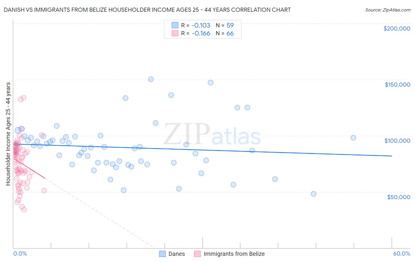 Danish vs Immigrants from Belize Householder Income Ages 25 - 44 years