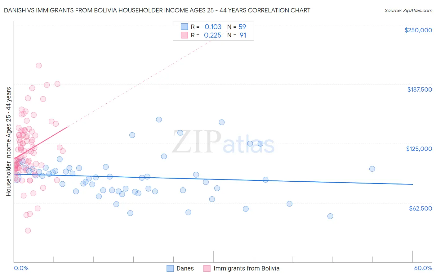 Danish vs Immigrants from Bolivia Householder Income Ages 25 - 44 years