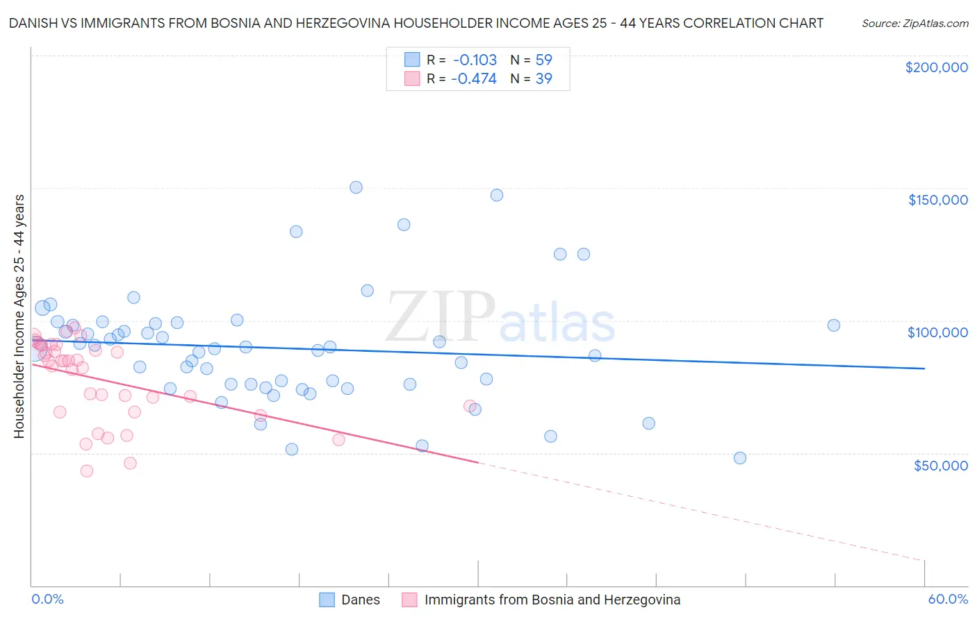 Danish vs Immigrants from Bosnia and Herzegovina Householder Income Ages 25 - 44 years