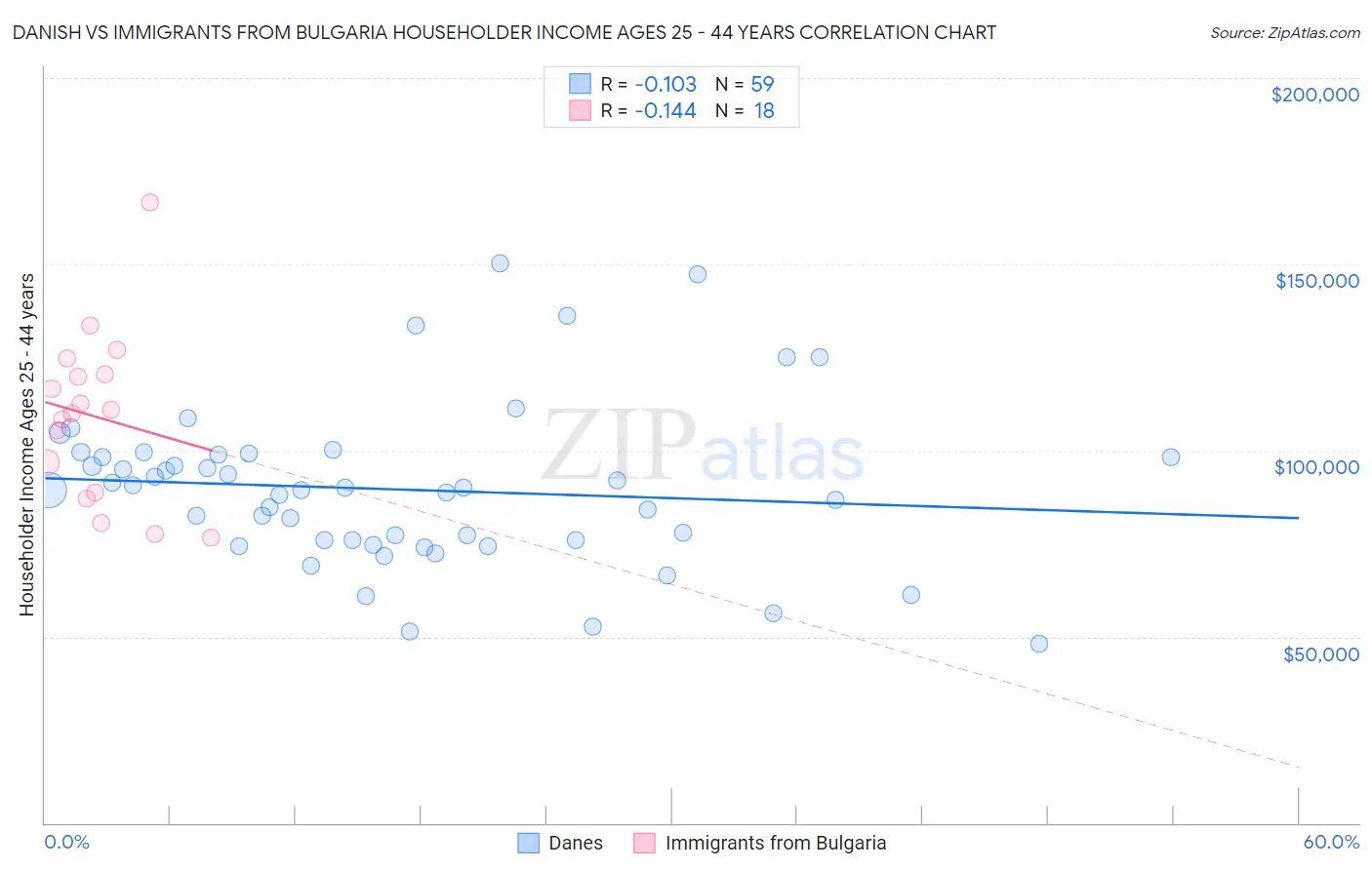 Danish vs Immigrants from Bulgaria Householder Income Ages 25 - 44 years