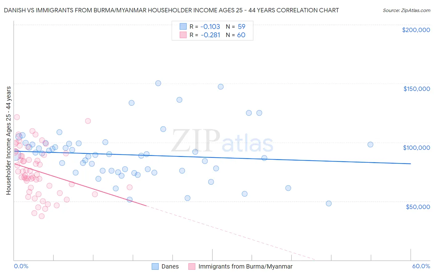 Danish vs Immigrants from Burma/Myanmar Householder Income Ages 25 - 44 years