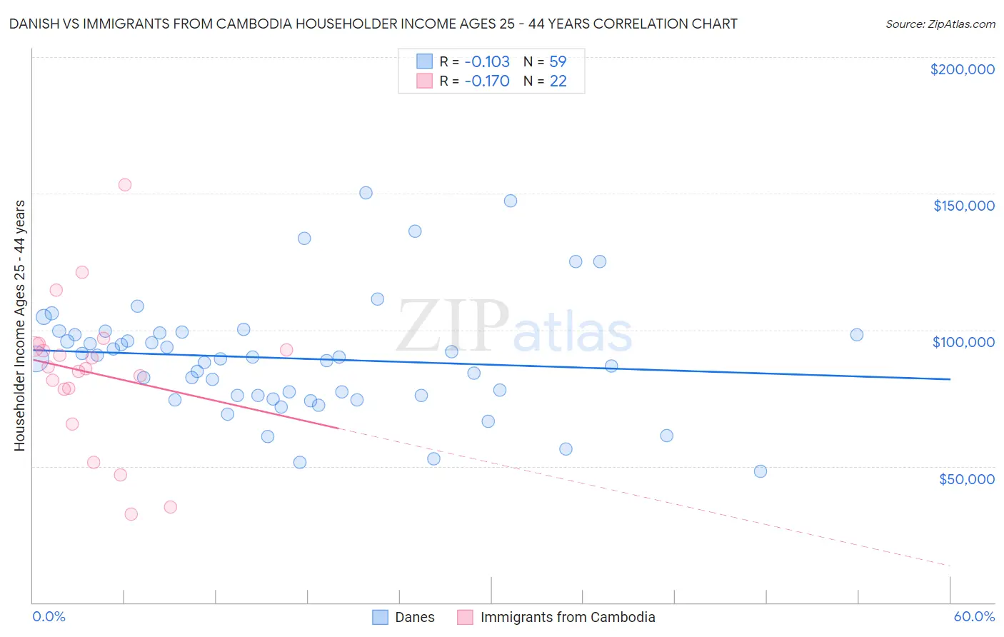 Danish vs Immigrants from Cambodia Householder Income Ages 25 - 44 years
