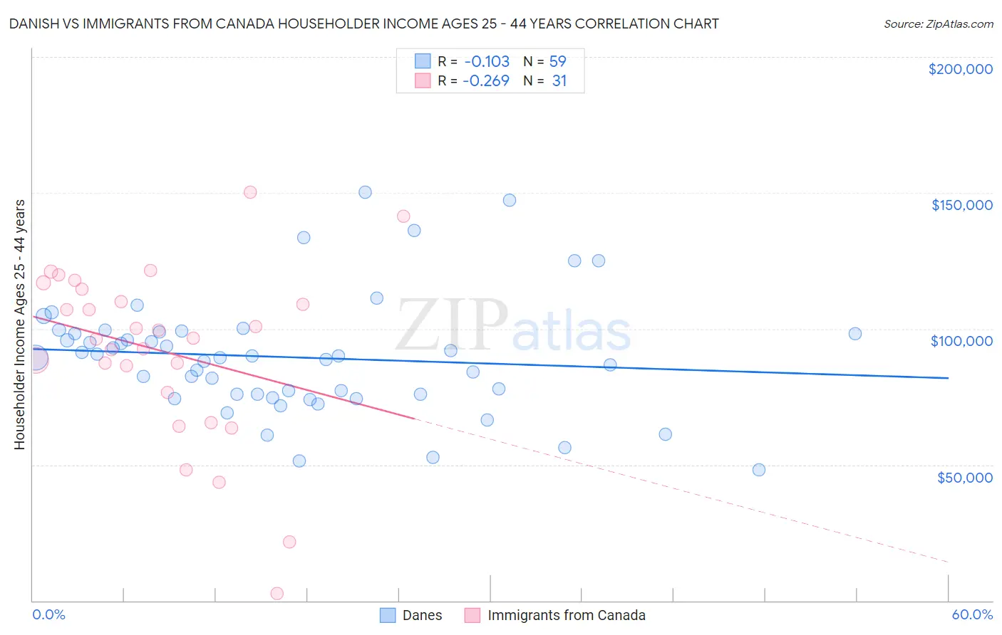 Danish vs Immigrants from Canada Householder Income Ages 25 - 44 years