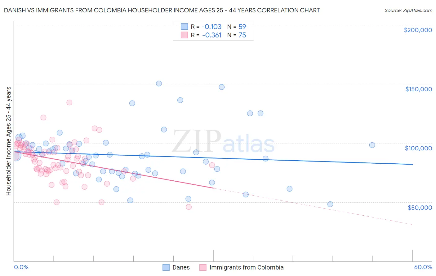 Danish vs Immigrants from Colombia Householder Income Ages 25 - 44 years