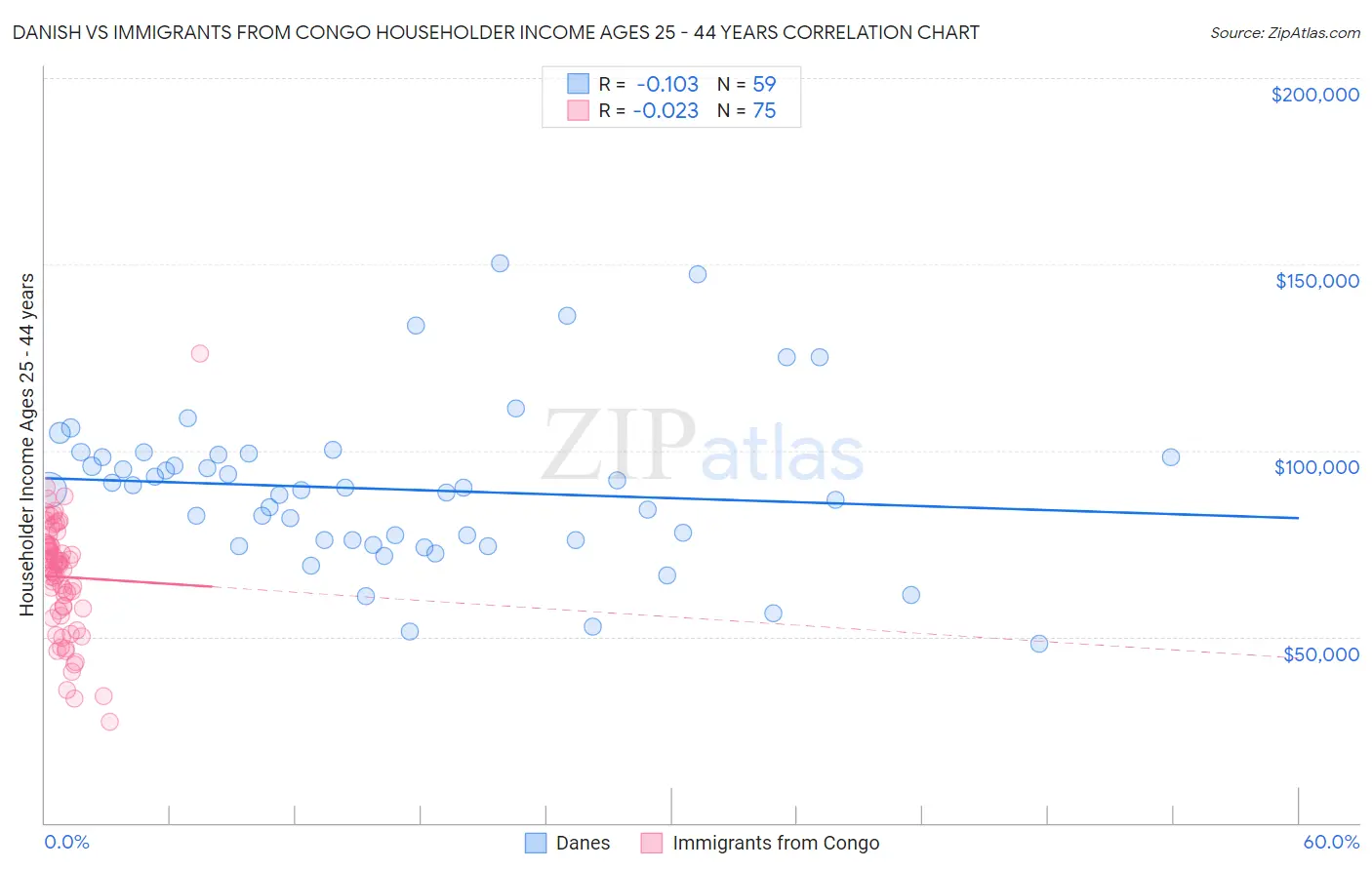 Danish vs Immigrants from Congo Householder Income Ages 25 - 44 years
