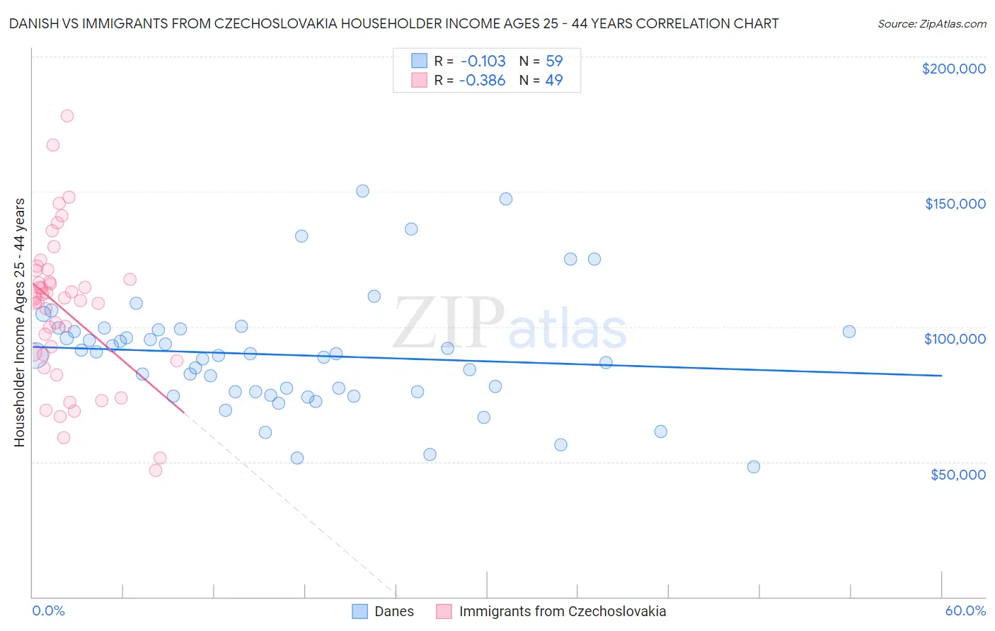 Danish vs Immigrants from Czechoslovakia Householder Income Ages 25 - 44 years