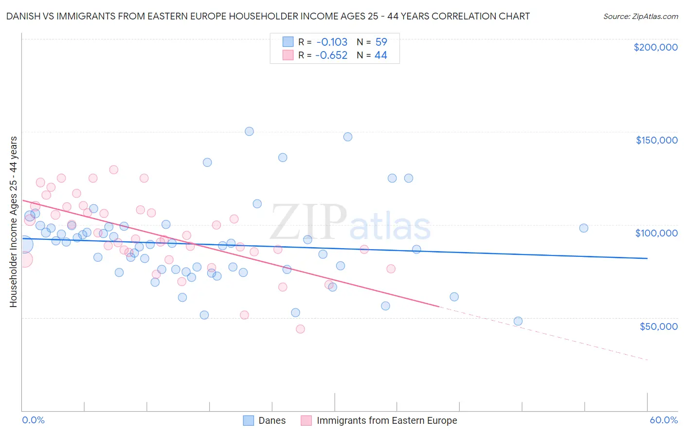 Danish vs Immigrants from Eastern Europe Householder Income Ages 25 - 44 years