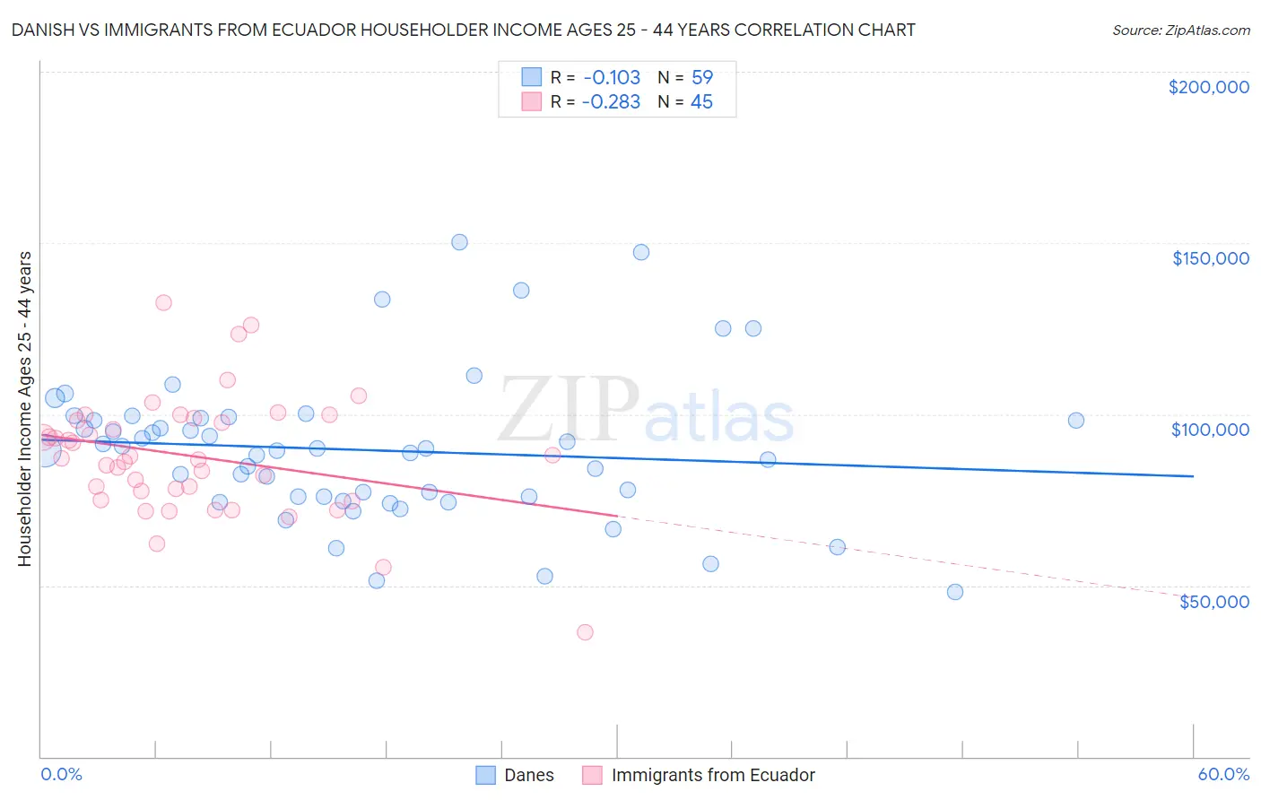 Danish vs Immigrants from Ecuador Householder Income Ages 25 - 44 years