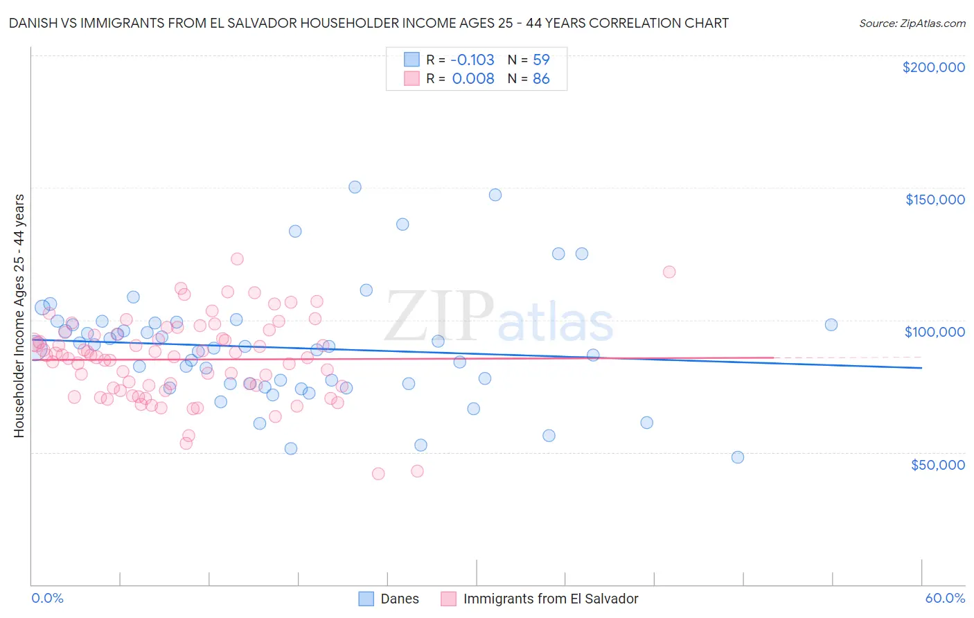 Danish vs Immigrants from El Salvador Householder Income Ages 25 - 44 years