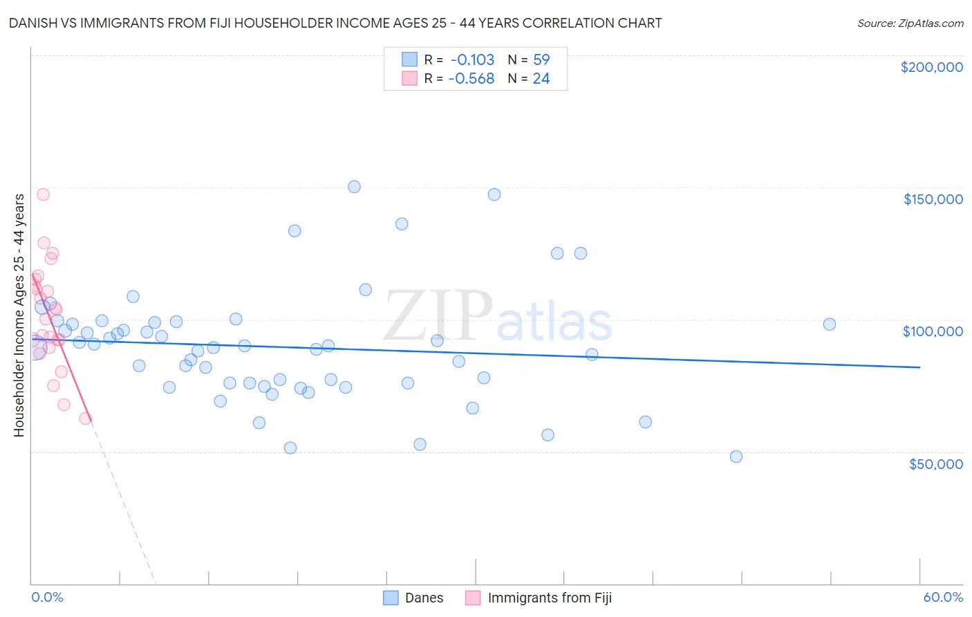 Danish vs Immigrants from Fiji Householder Income Ages 25 - 44 years