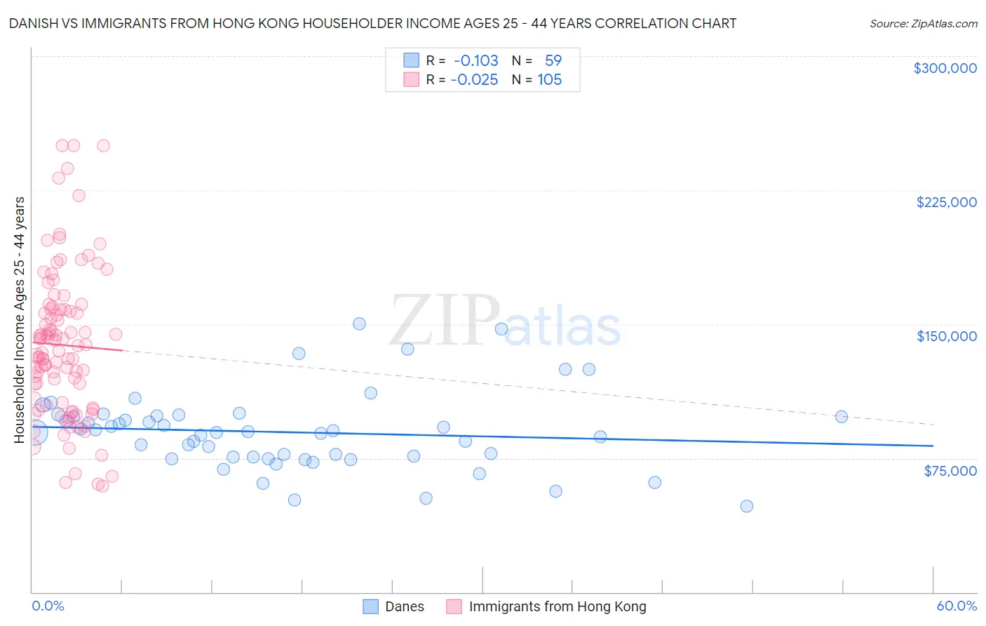 Danish vs Immigrants from Hong Kong Householder Income Ages 25 - 44 years